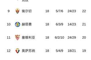 随着马竞1-1丢分，皇马5-1屠杀，西甲积分榜出炉！巴萨4分领跑！