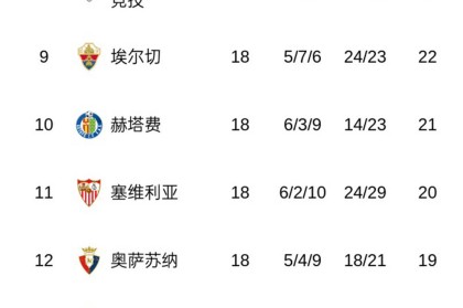 随着马竞1-1丢分，皇马5-1屠杀，西甲积分榜出炉！巴萨4分领跑！